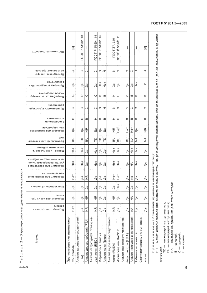   51901.5-2005