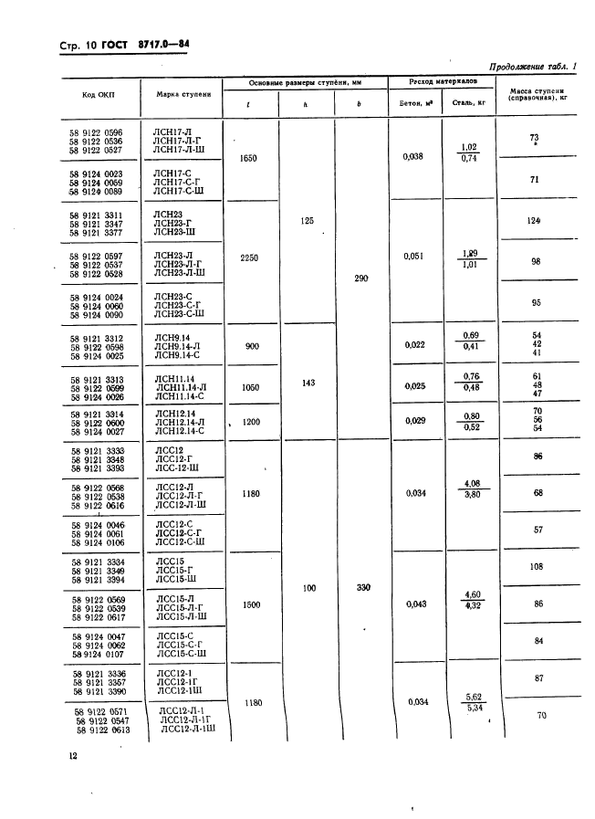  8717.0-84