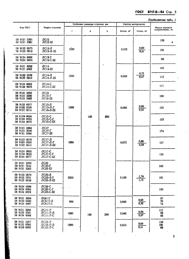  8717.0-84