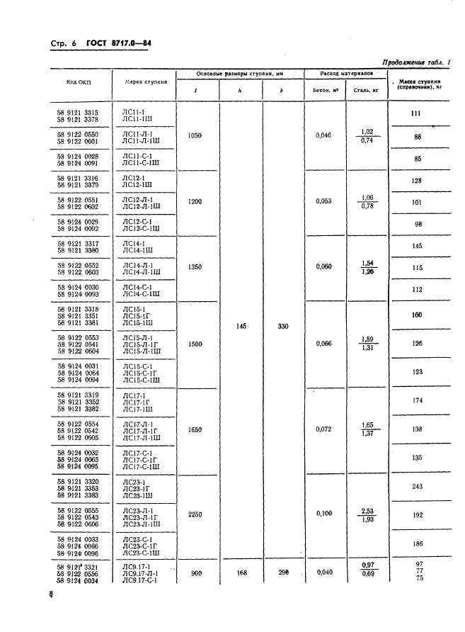  8717.0-84