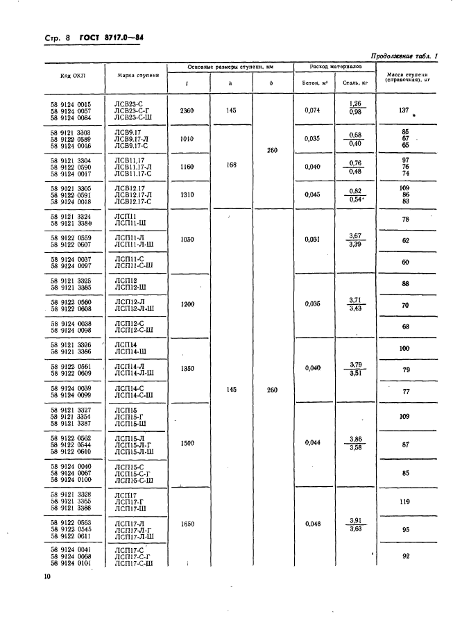  8717.0-84