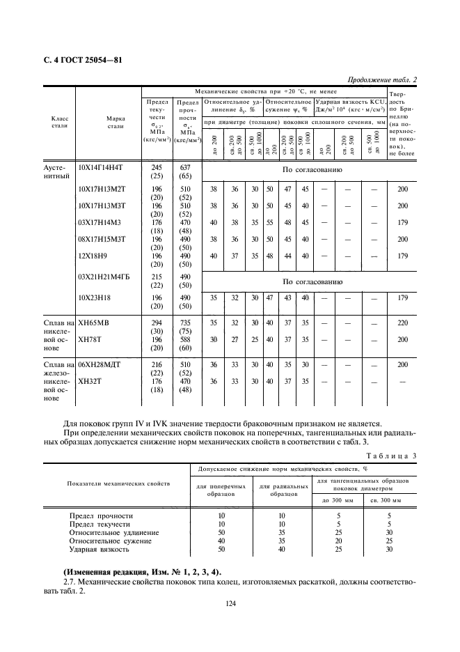  25054-81