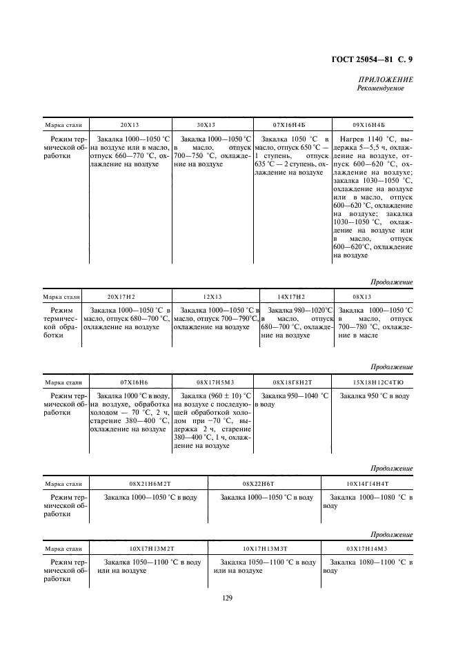  25054-81