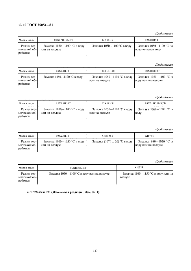  25054-81