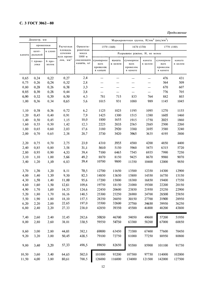  3062-80