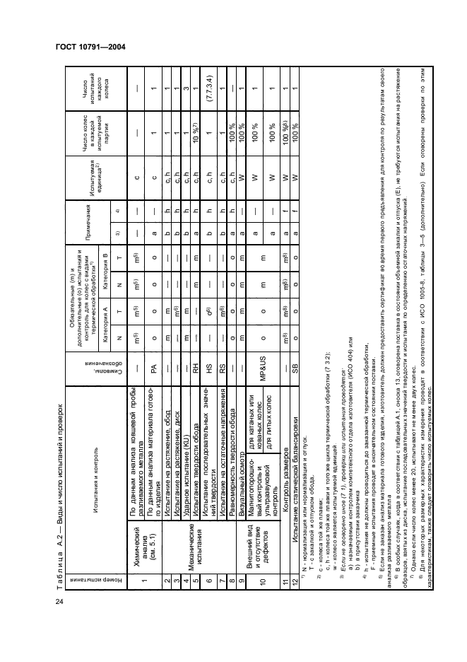  10791-2004