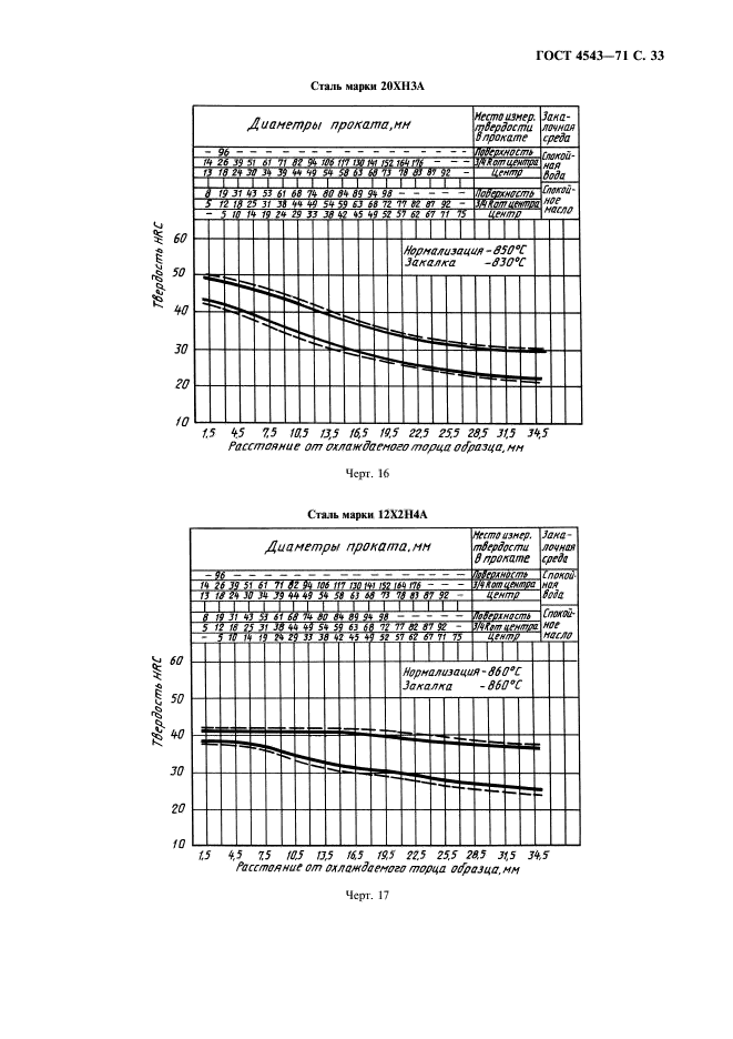  4543-71