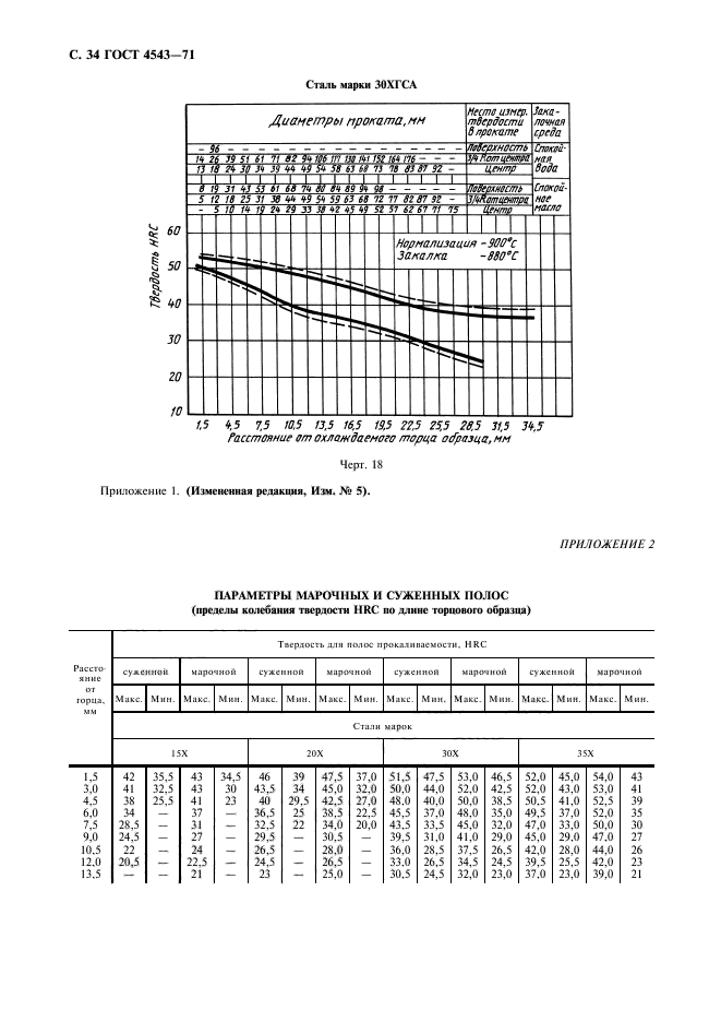  4543-71