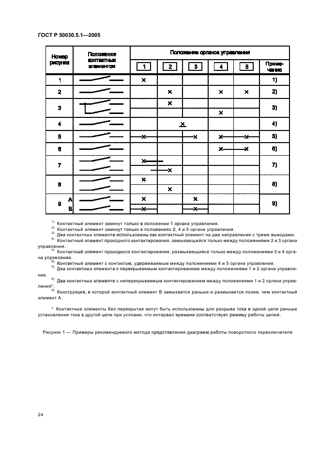   50030.5.1-2005