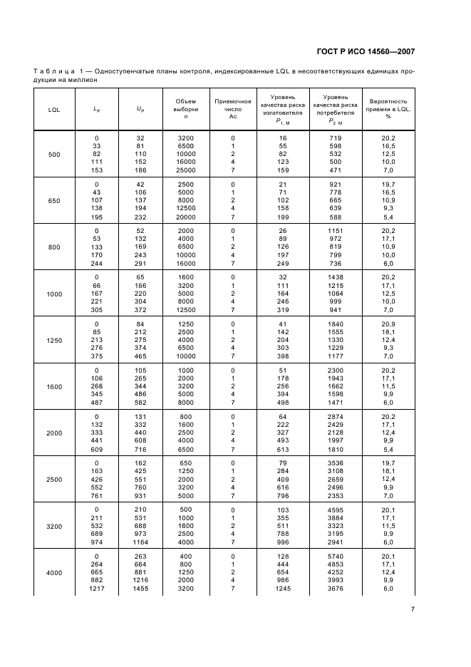    14560-2007