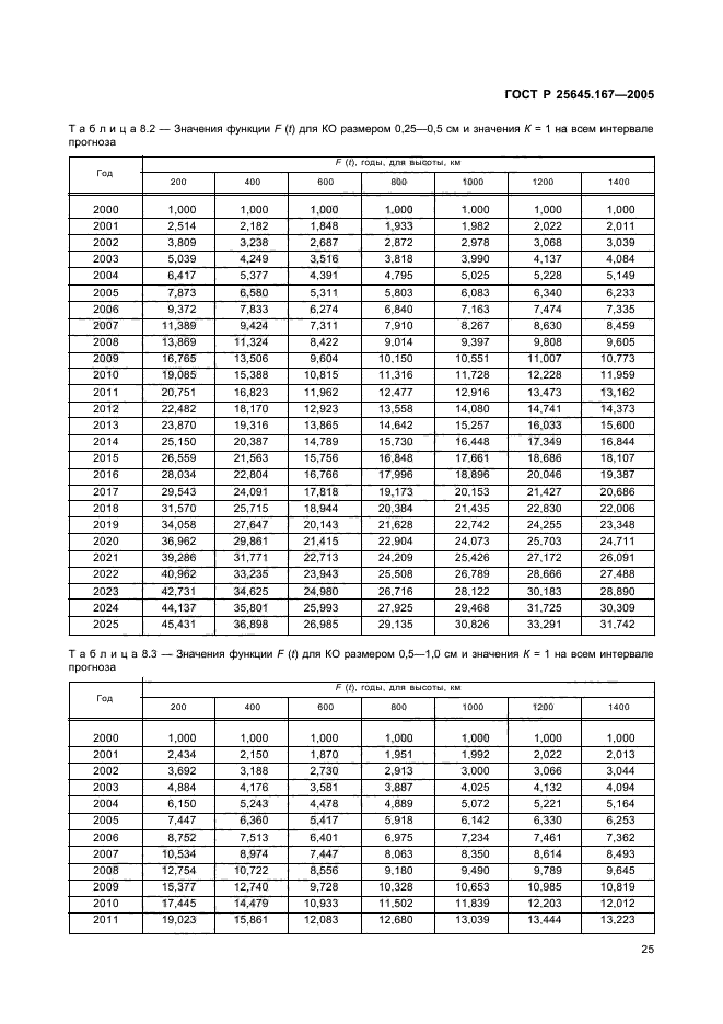   25645.167-2005