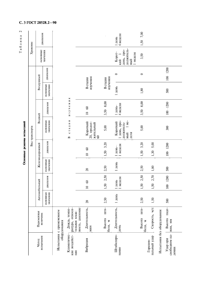  28528.2-90