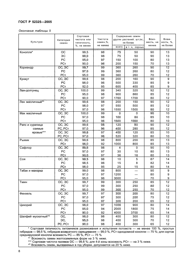   52325-2005