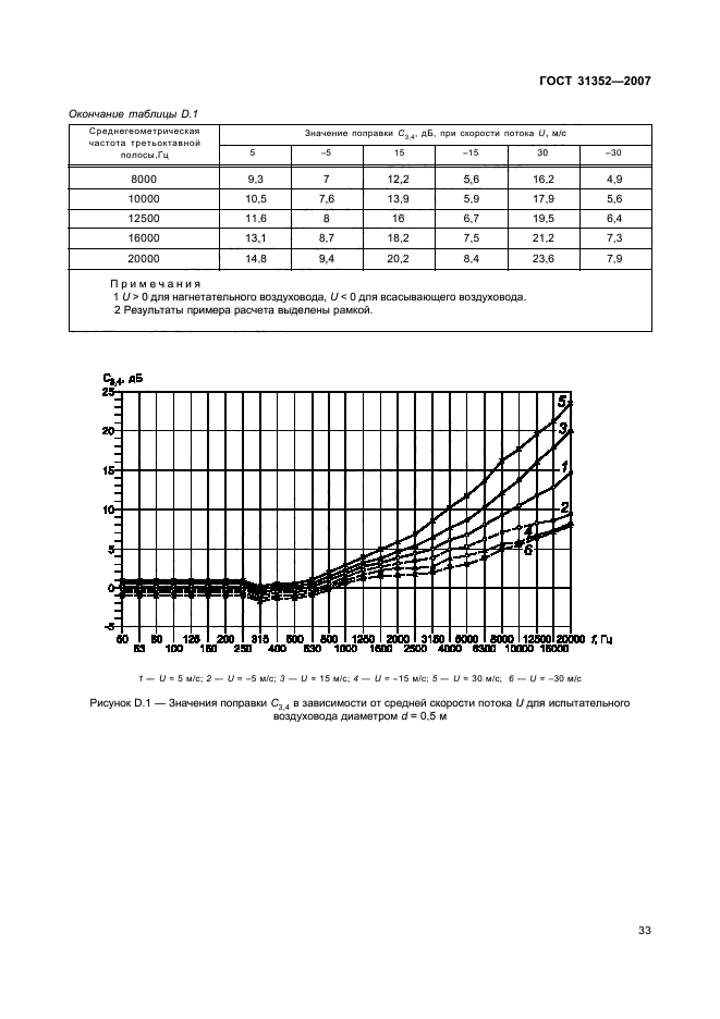  31352-2007