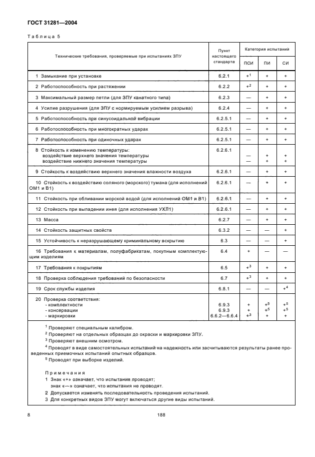  31281-2004