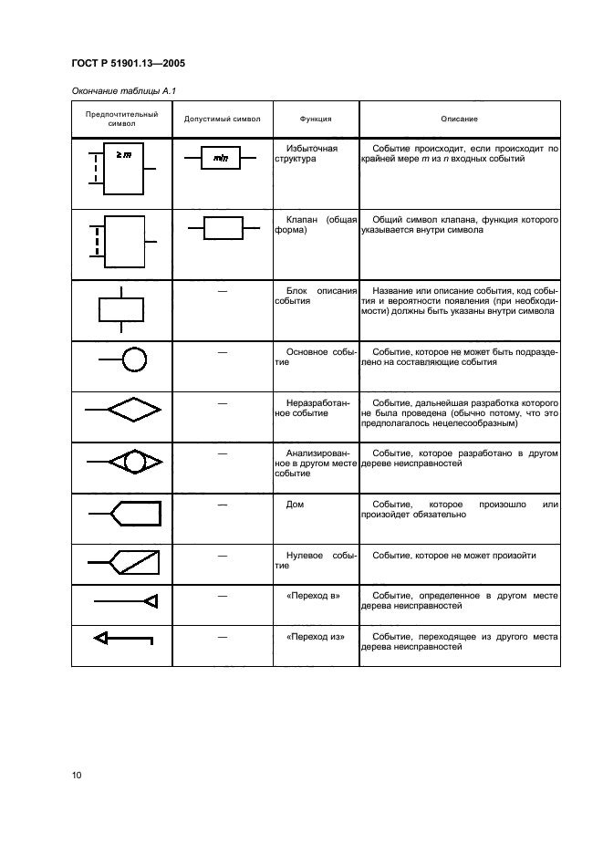   51901.13-2005