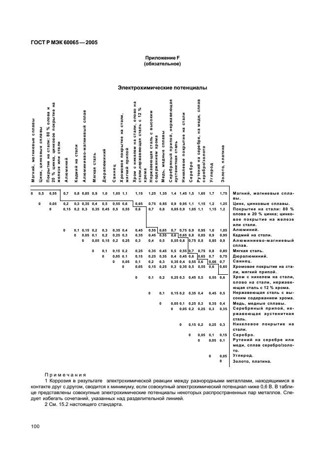    60065-2005