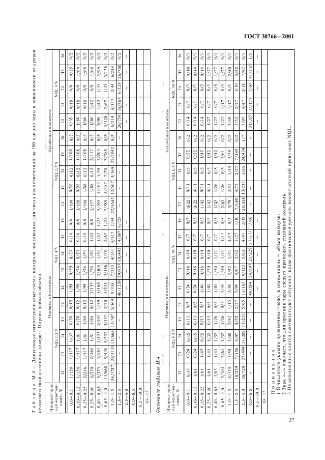  30766-2001