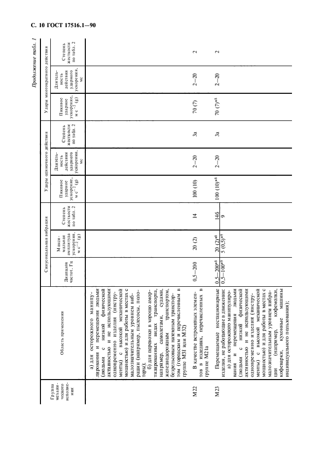  17516.1-90