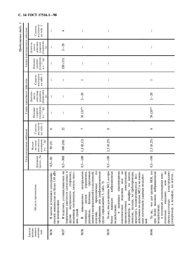  17516.1-90