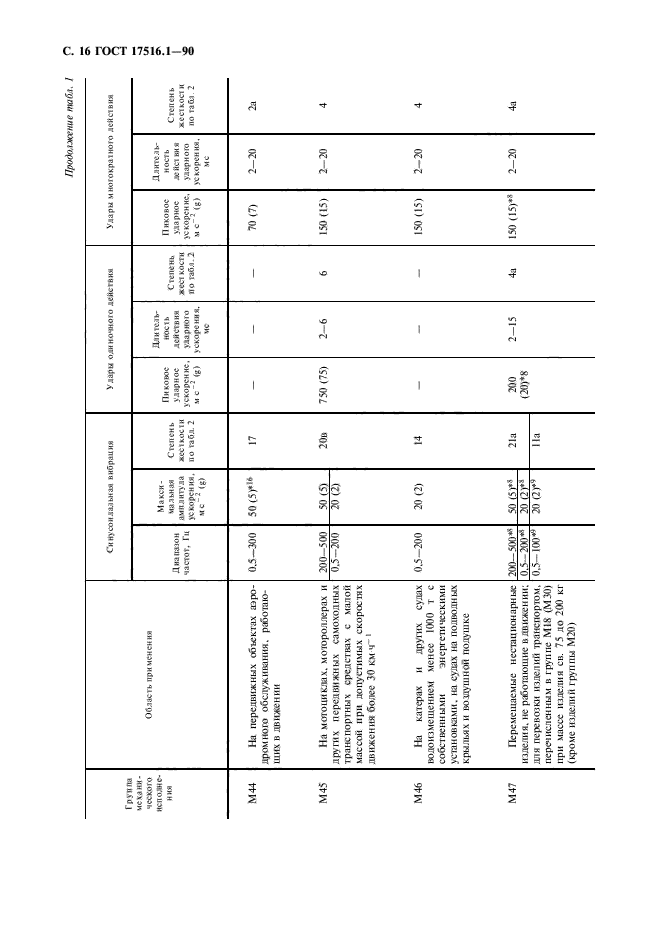  17516.1-90