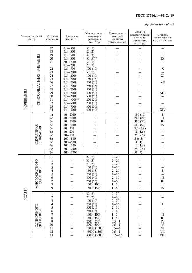  17516.1-90