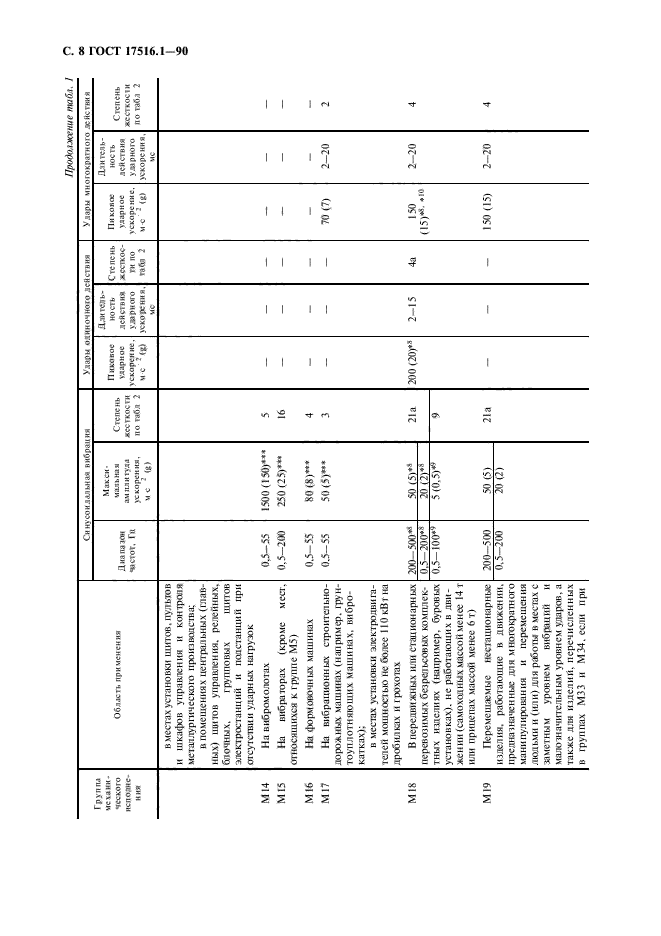  17516.1-90