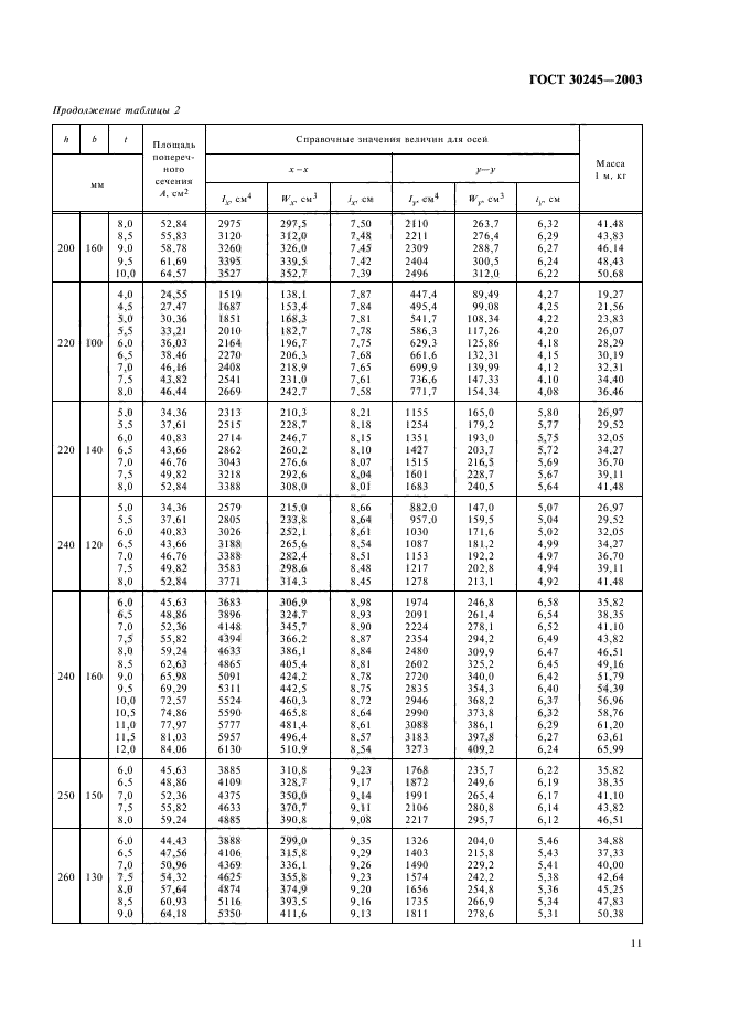  30245-2003