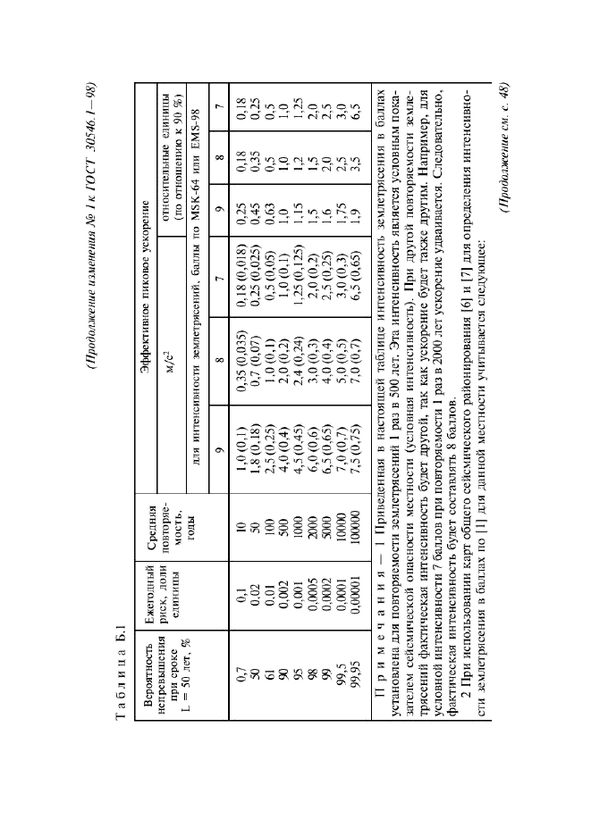  30546.1-98