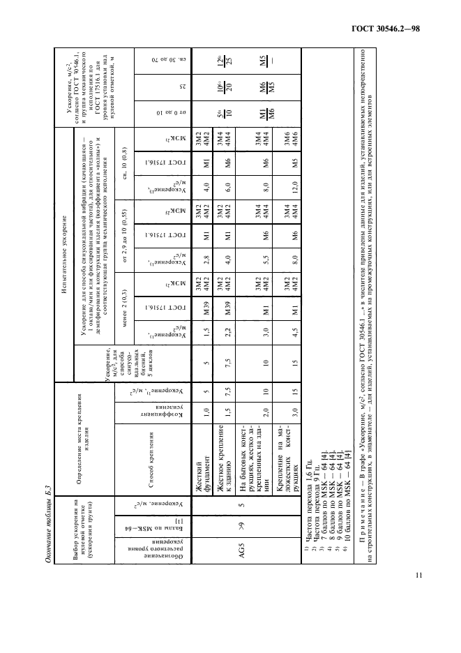  30546.2-98