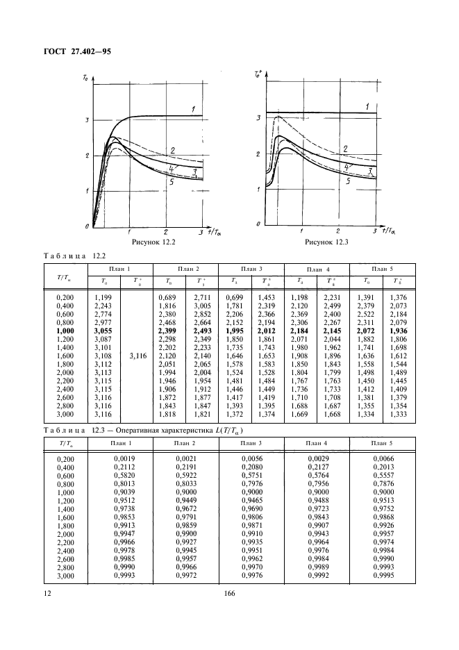  27.402-95