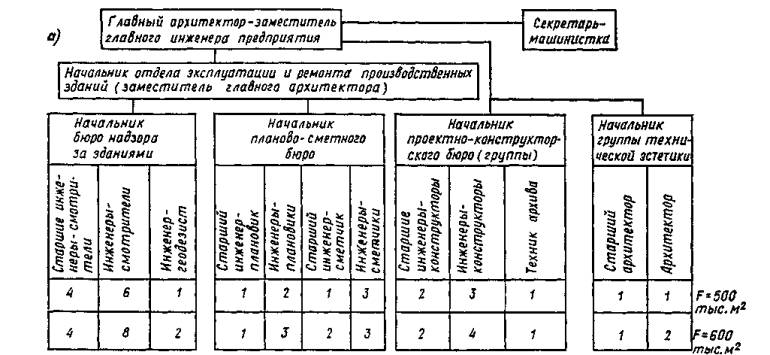 Методы организации эксплуатации. Структура отдела по эксплуатации зданий и сооружений. Эксплуатация зданий и сооружений схема. Здания и сооружения эксплуатация промышленных. Техническое обслуживание зданий схема.